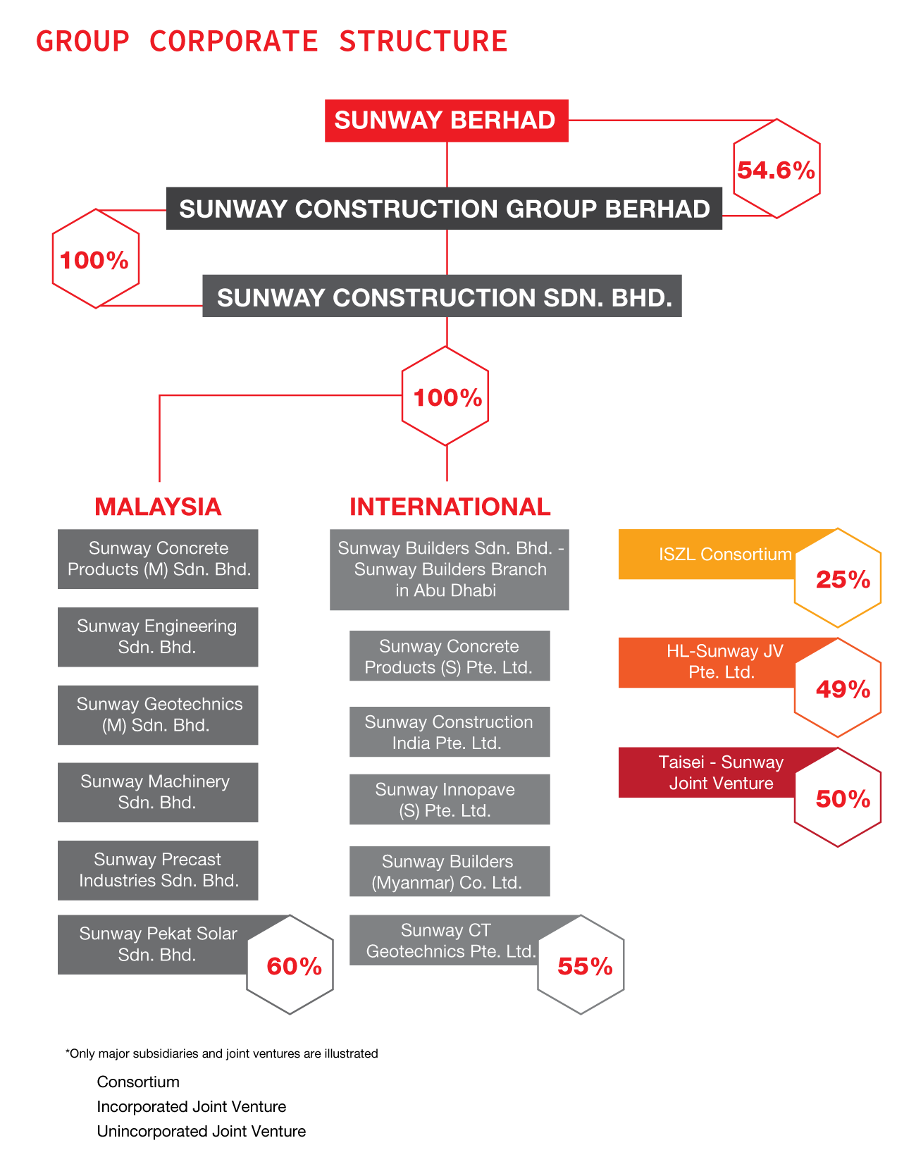 Sunway Constructions